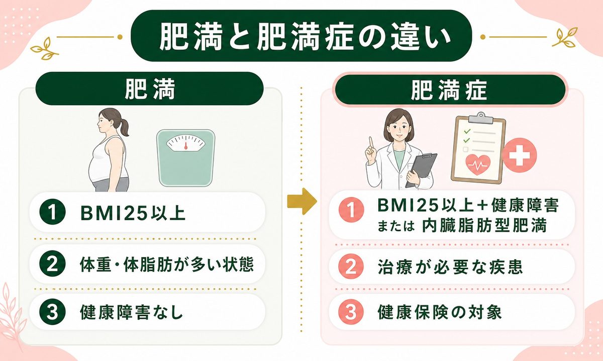 医療ダイエット(メディカルダイエット・医療痩身)が保険適用になる病院はどこ？