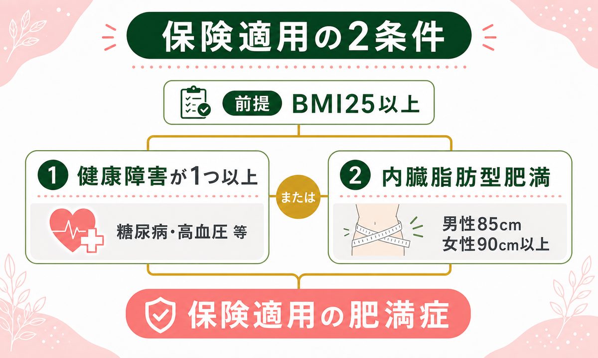 医療ダイエットが保険適用になる条件は？肥満症と診断される基準