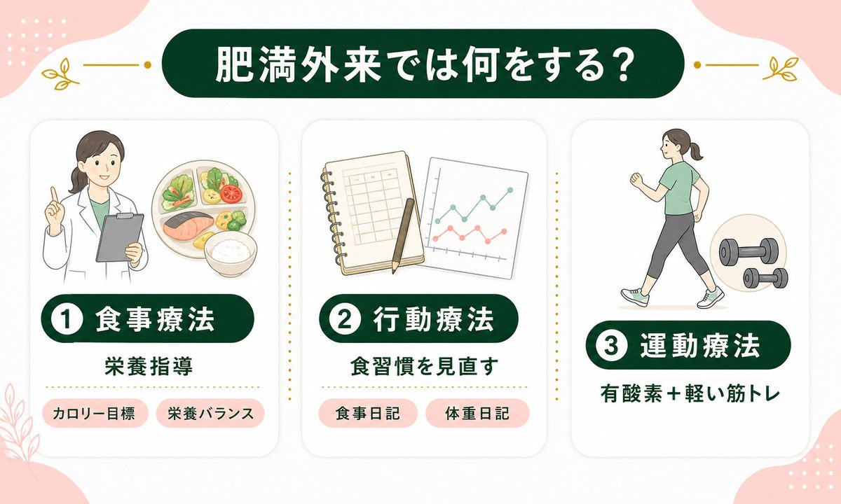 肥満外来では何する？医療ダイエットの保険適用後の費用も紹介