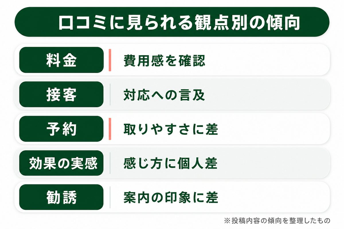 ディオクリニックの口コミ・評判に見られる傾向