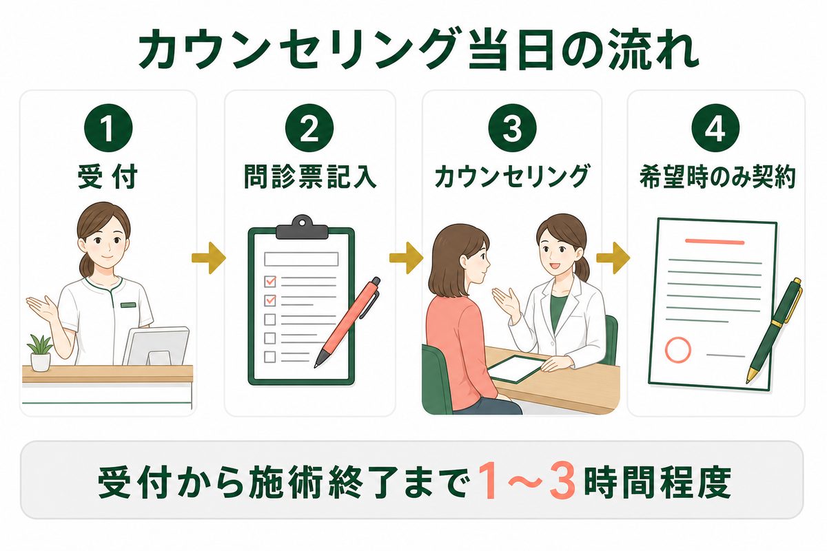 ディオクリニックの予約からカウンセリング・契約までの手順