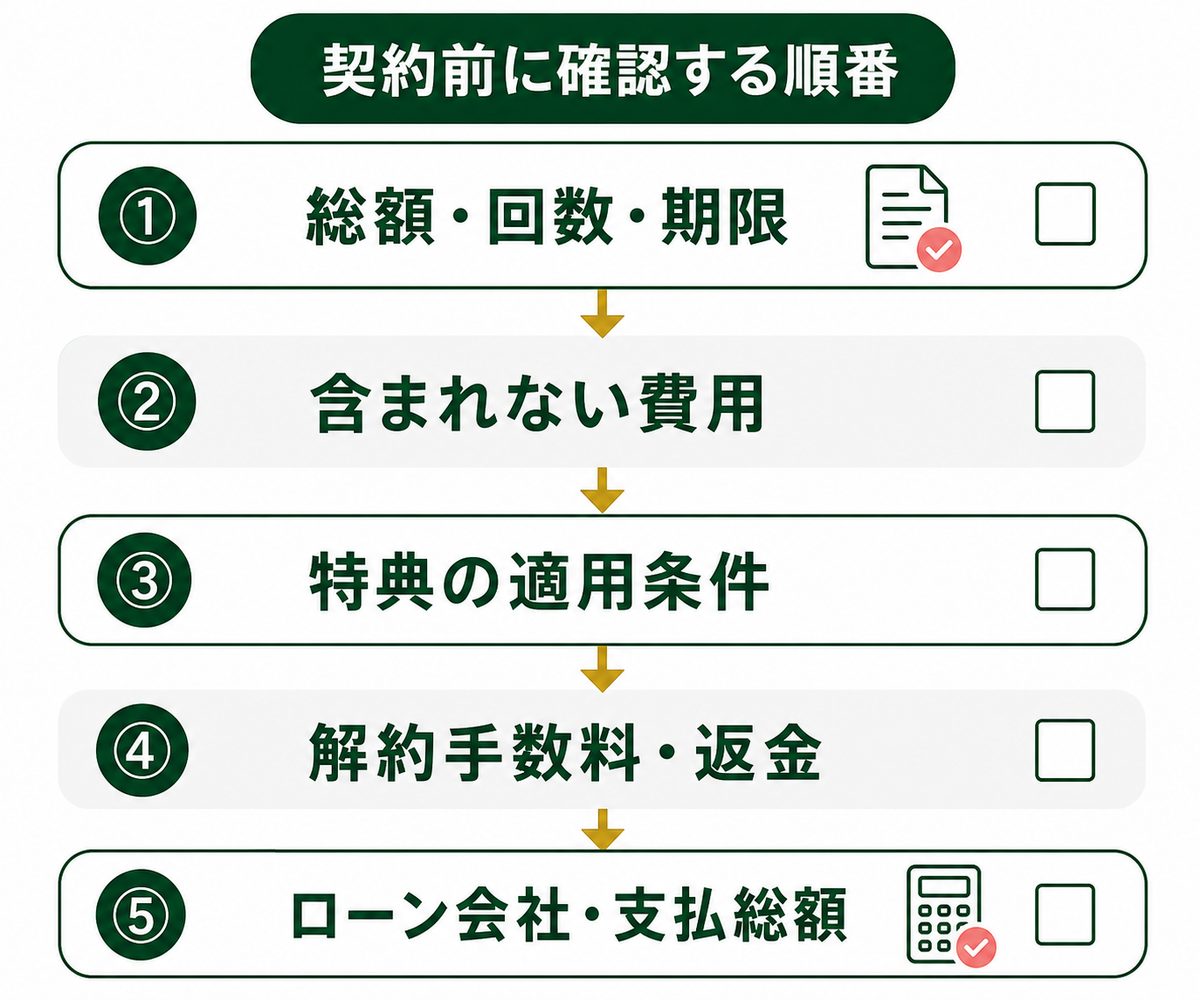 ディオクリニックと契約する前に押さえておきたい総額と解約の条件