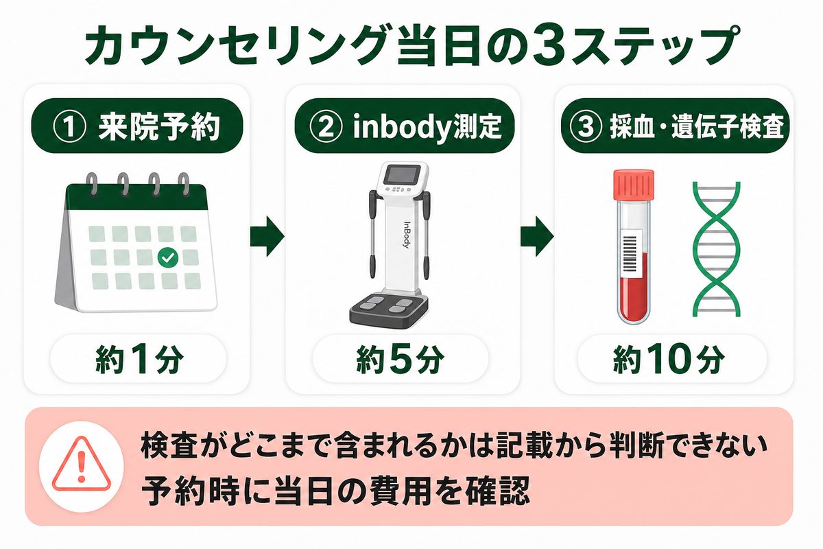 リエートクリニックの総額はいくら？コースの価格帯と内訳