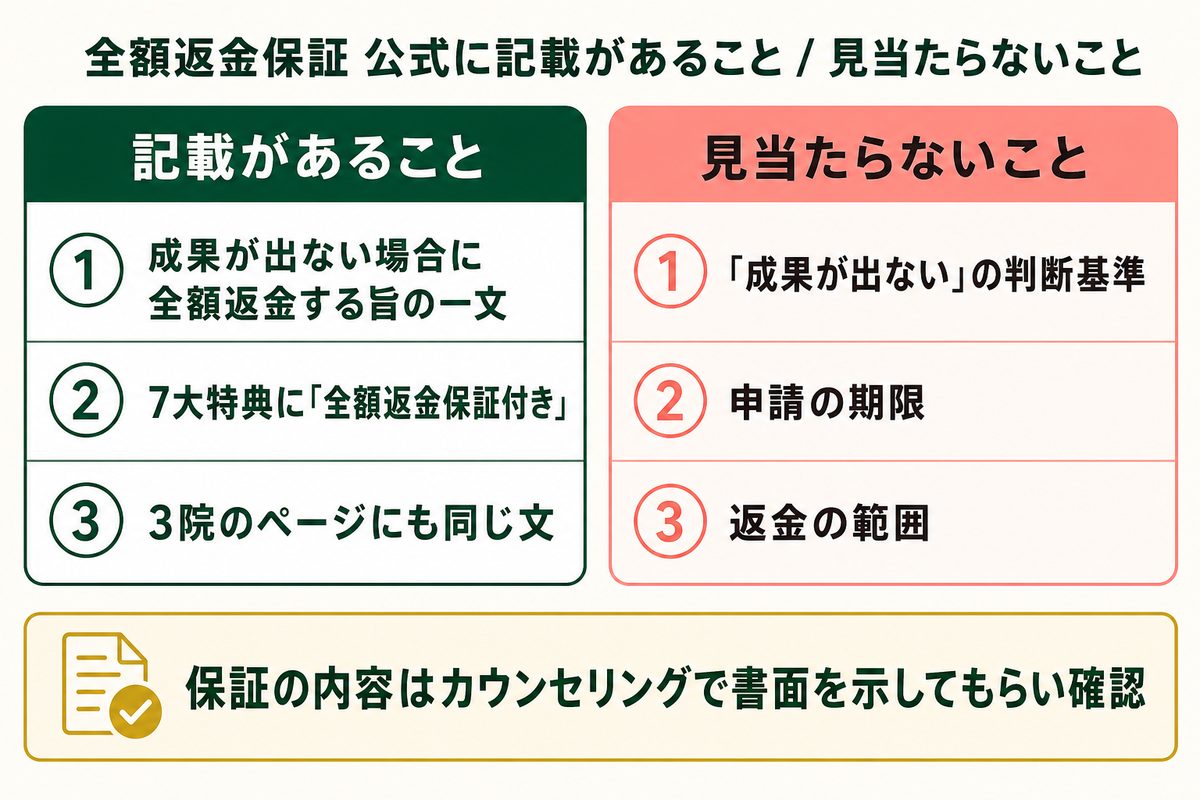 リエートクリニックの途中解約と全額返金保証