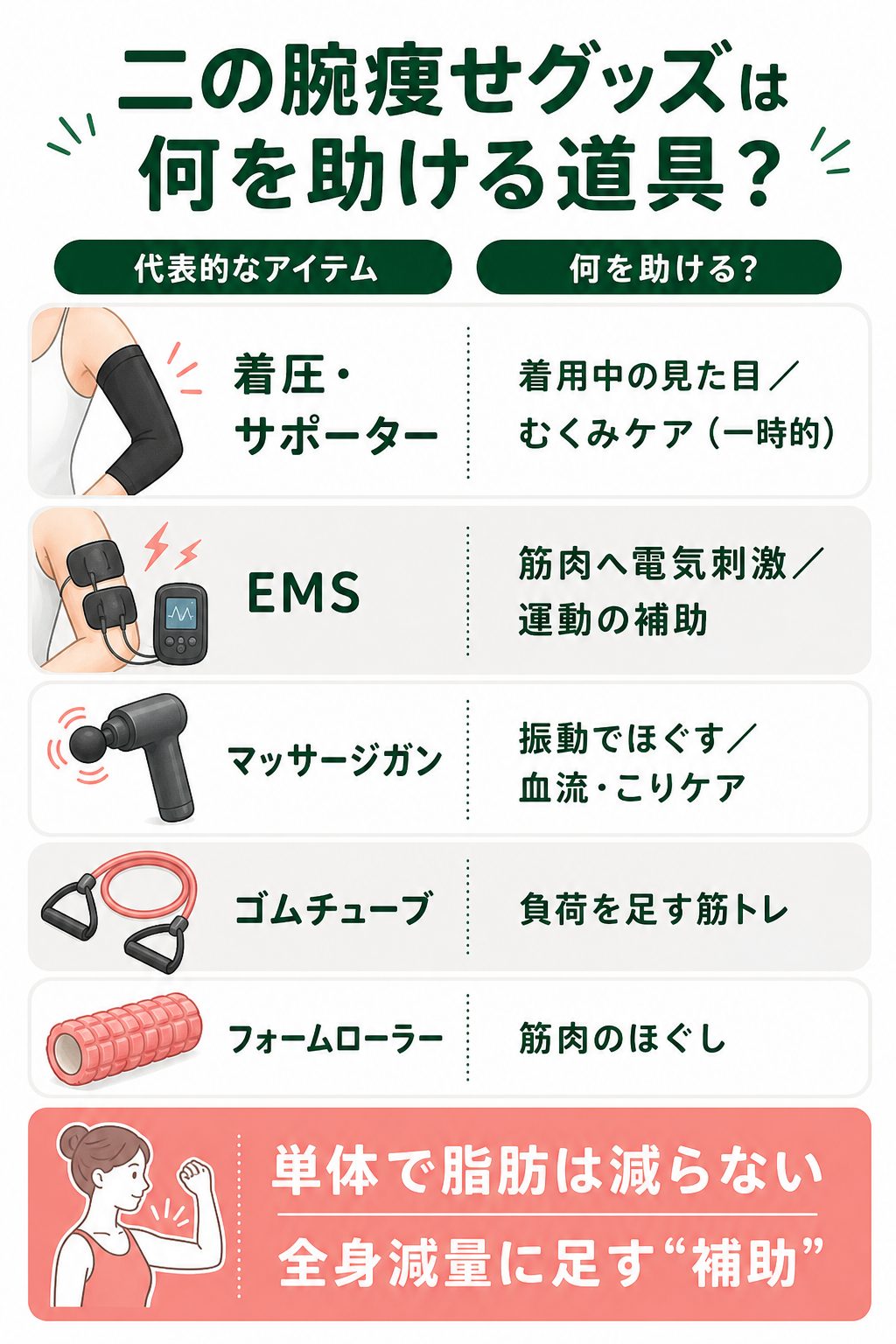 二の腕痩せのグッズや器具は本当に効く？着圧やEMSの実力