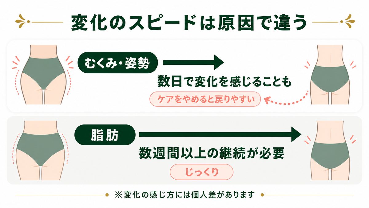 お尻痩せに即効性はある？効果が出るまでの期間の目安