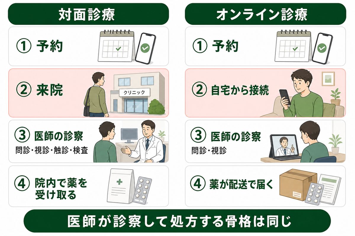 AGAオンライン診療とは？スマホで受ける医師の診察と薬の処方