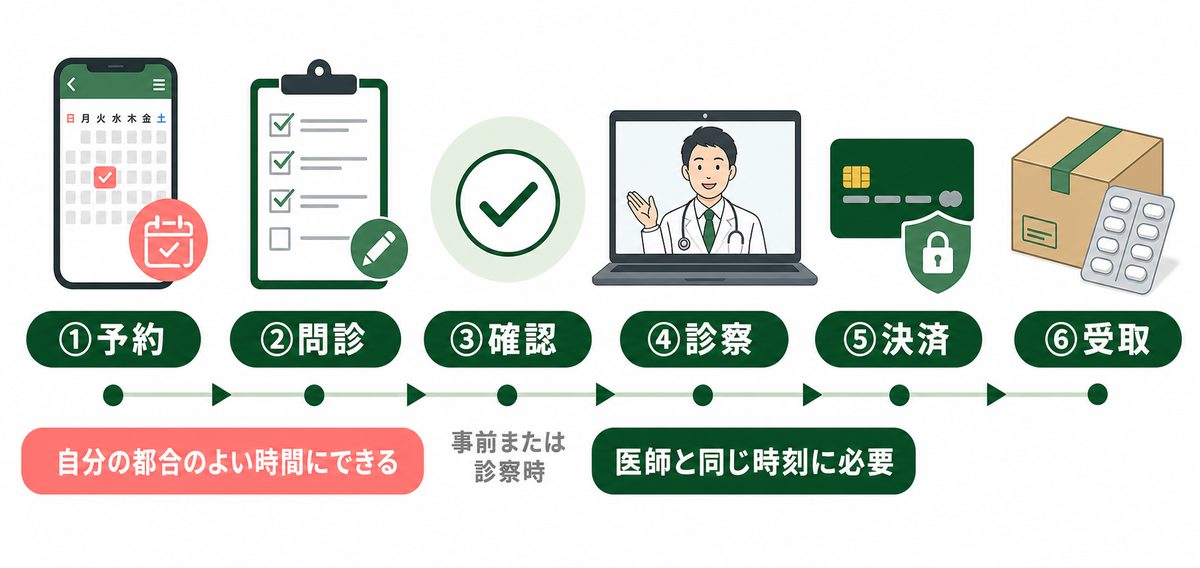 AGAオンライン診療の予約から薬が届くまでの流れ