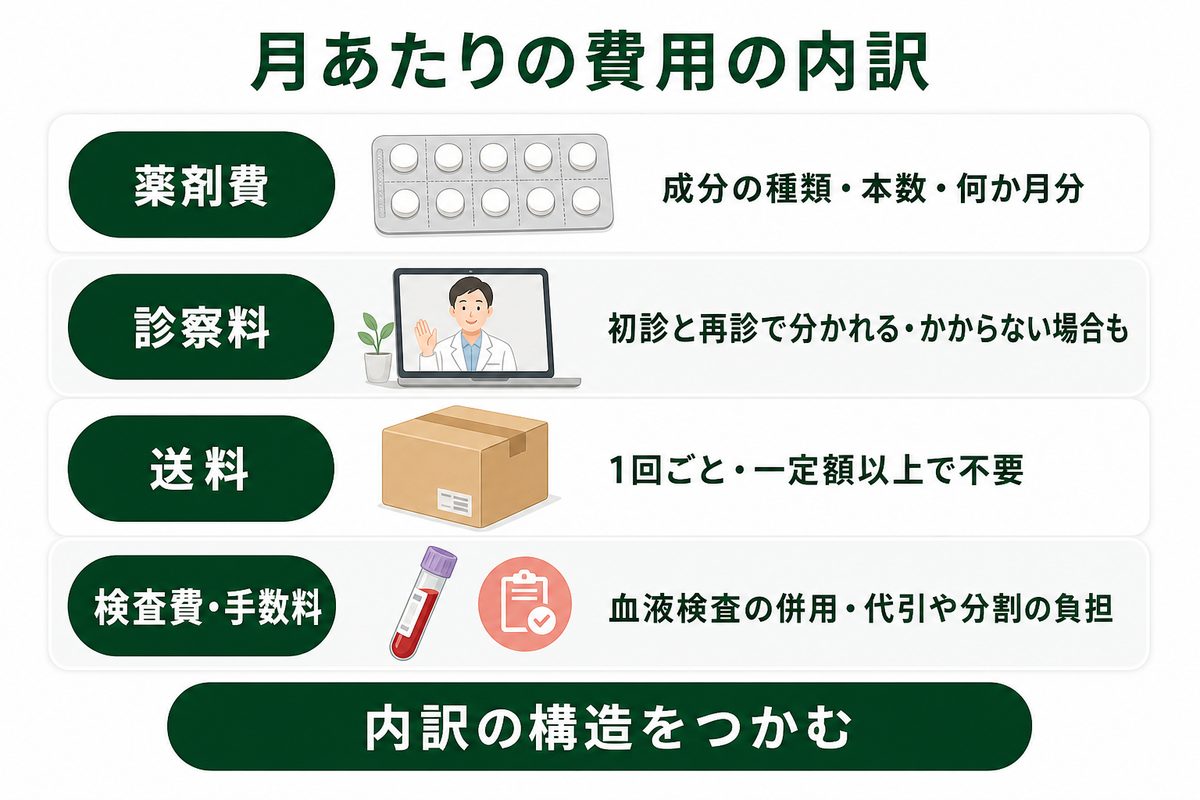 AGAオンライン診療にかかる費用の相場と内訳