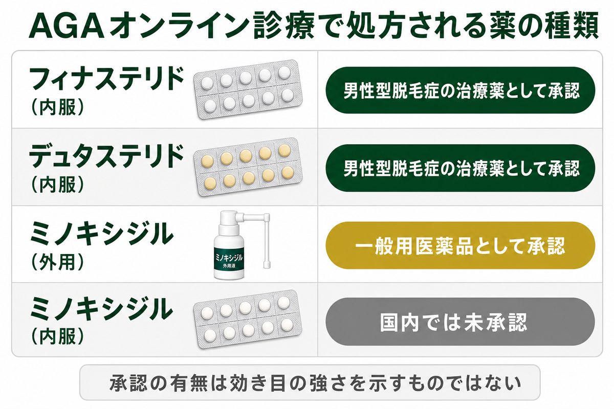 AGAオンライン診療で処方される薬の種類