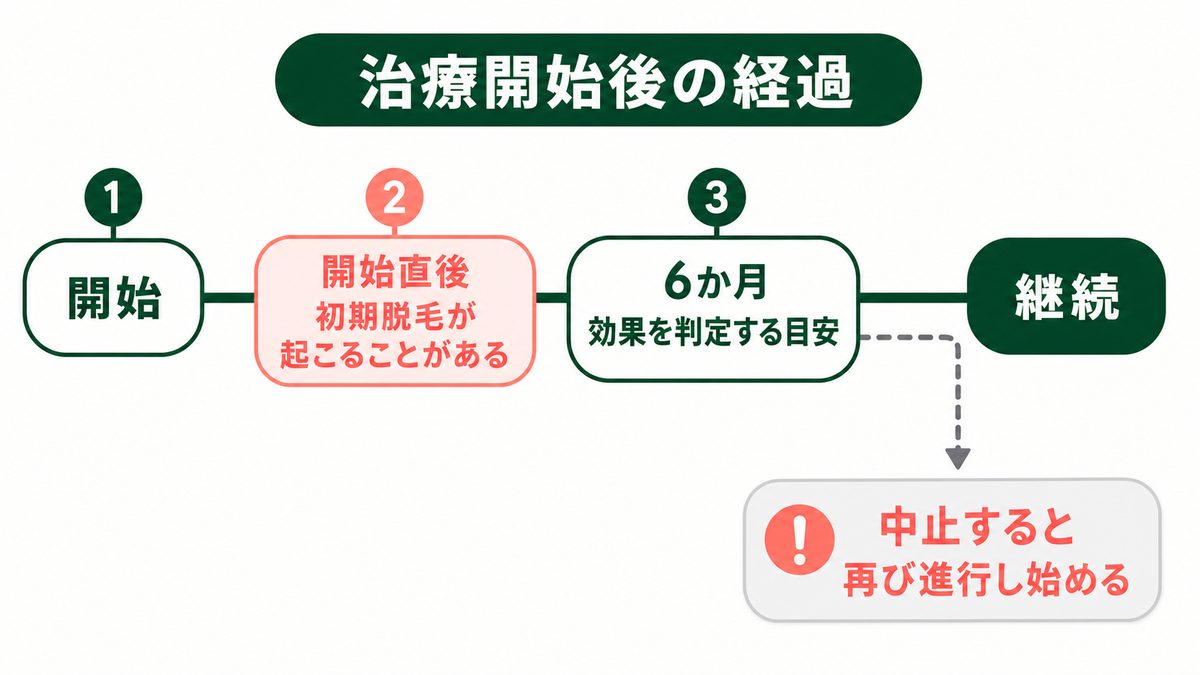 AGAオンライン診療の効果はいつから？治療開始後の経過