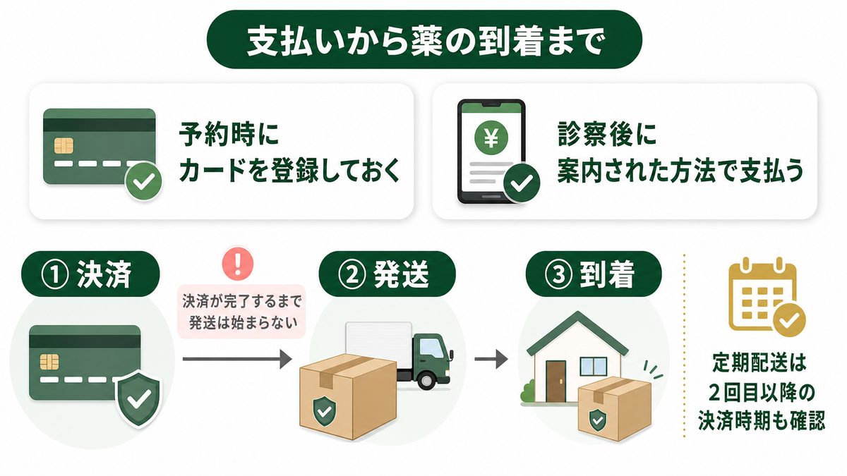 AGAオンライン診療の予約から薬が届くまでの流れ