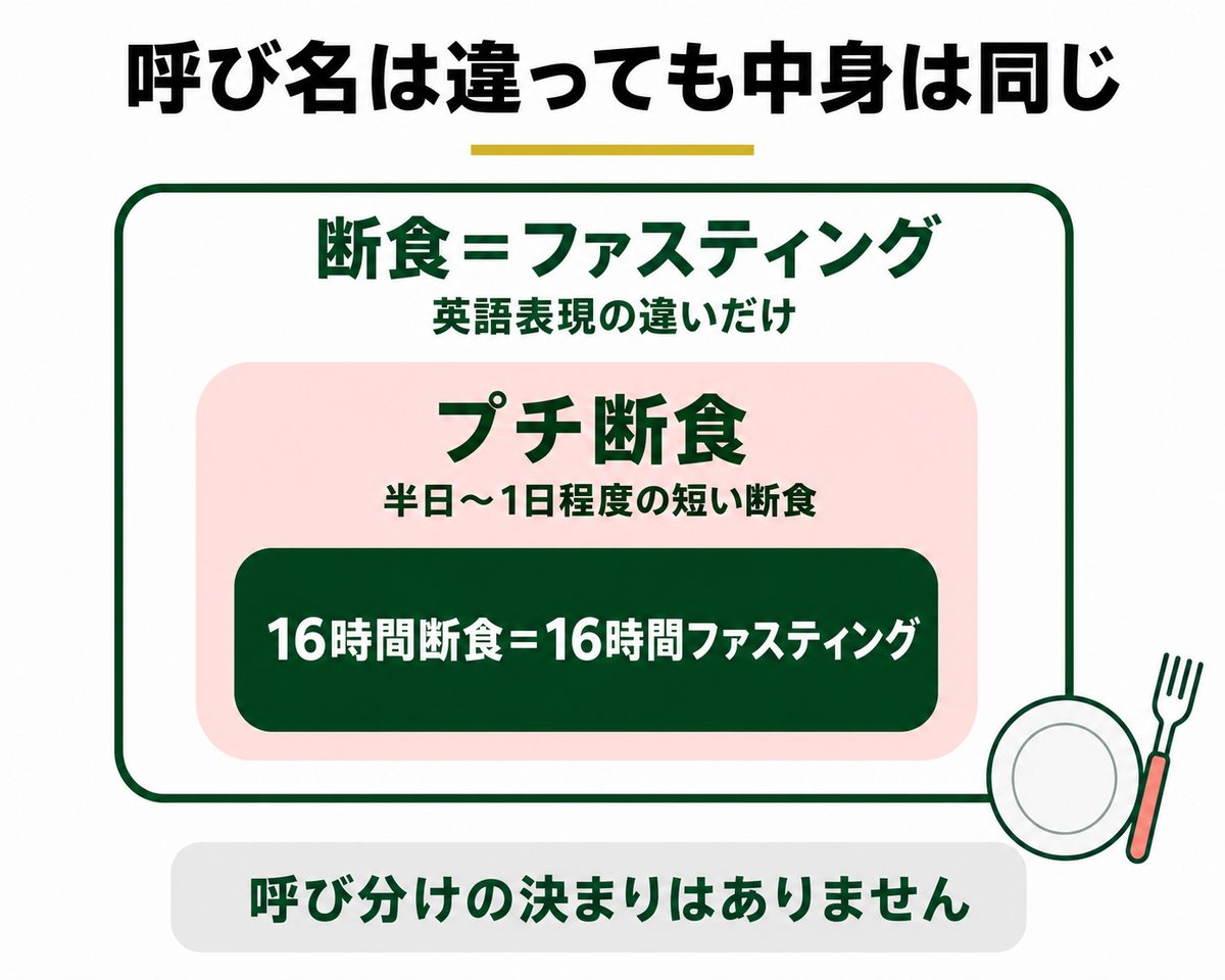 16時間断食 効果 いつから