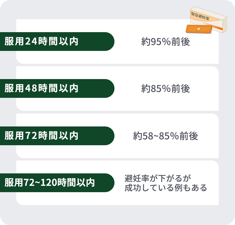 アフターピル服用時間の避妊率一覧
