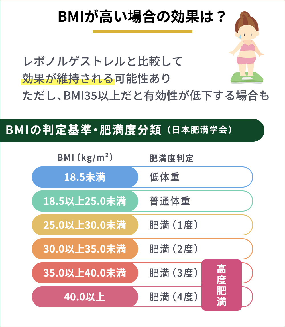 BMIが高い場合の効果および、BMIの半て基準一覧