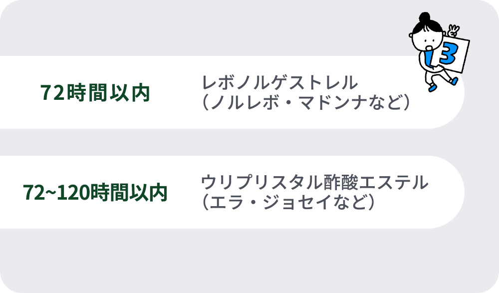 72時間以内と72~120時間以内の薬の一覧