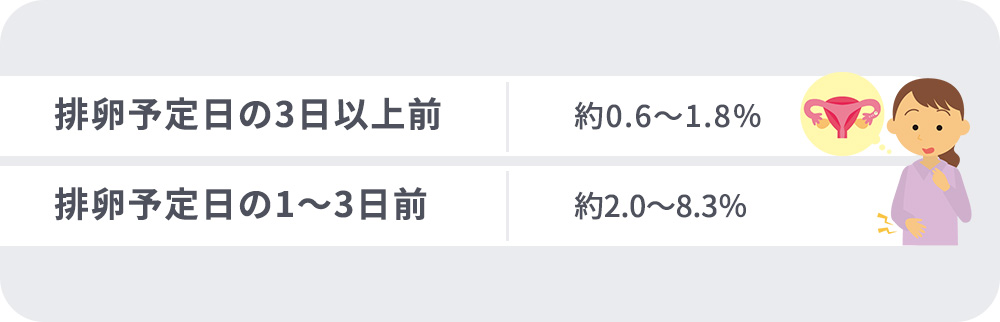 排卵予定日前に服用した場合の妊娠確立一覧