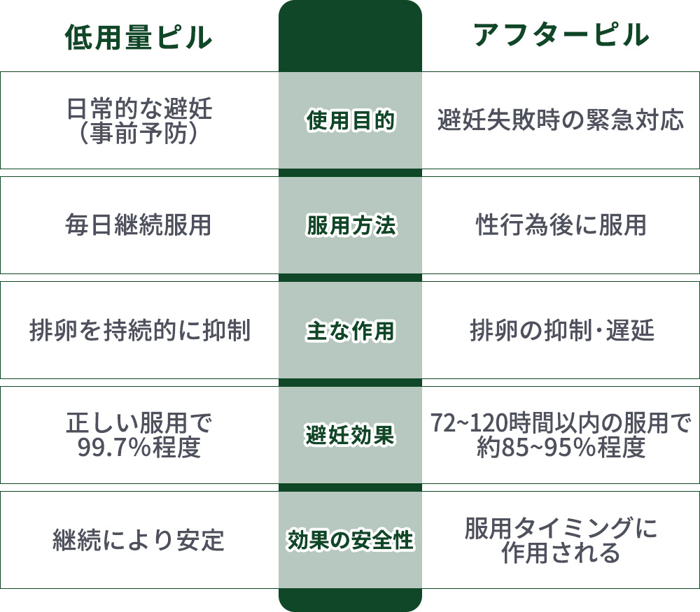 低用量ピルとアフターピルの違い一覧