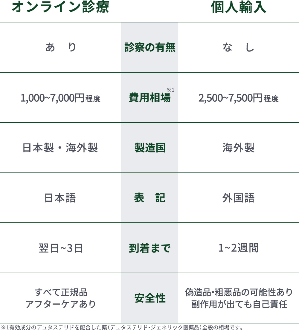 デュタステリドのオンライン診療と個人通販の特徴まとめ一覧表