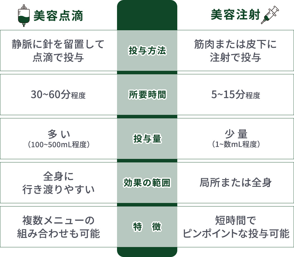 美容点滴と美容注射の違い一覧表