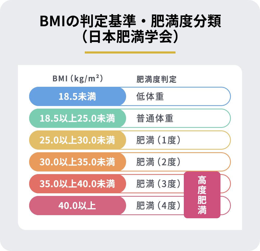 BMIの判定基準・肥満度分類（日本肥満学会）