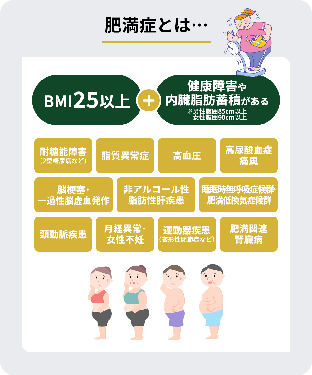 肥満症の説明と健康被害のリスクをまとめた画像