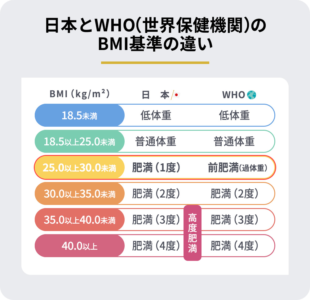 日本とWHO(世界保健機関)のBMI基準の違いの表一覧