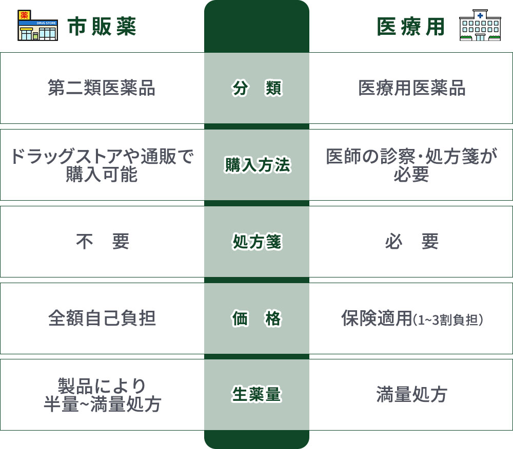 市販薬と医療用の違い一覧表