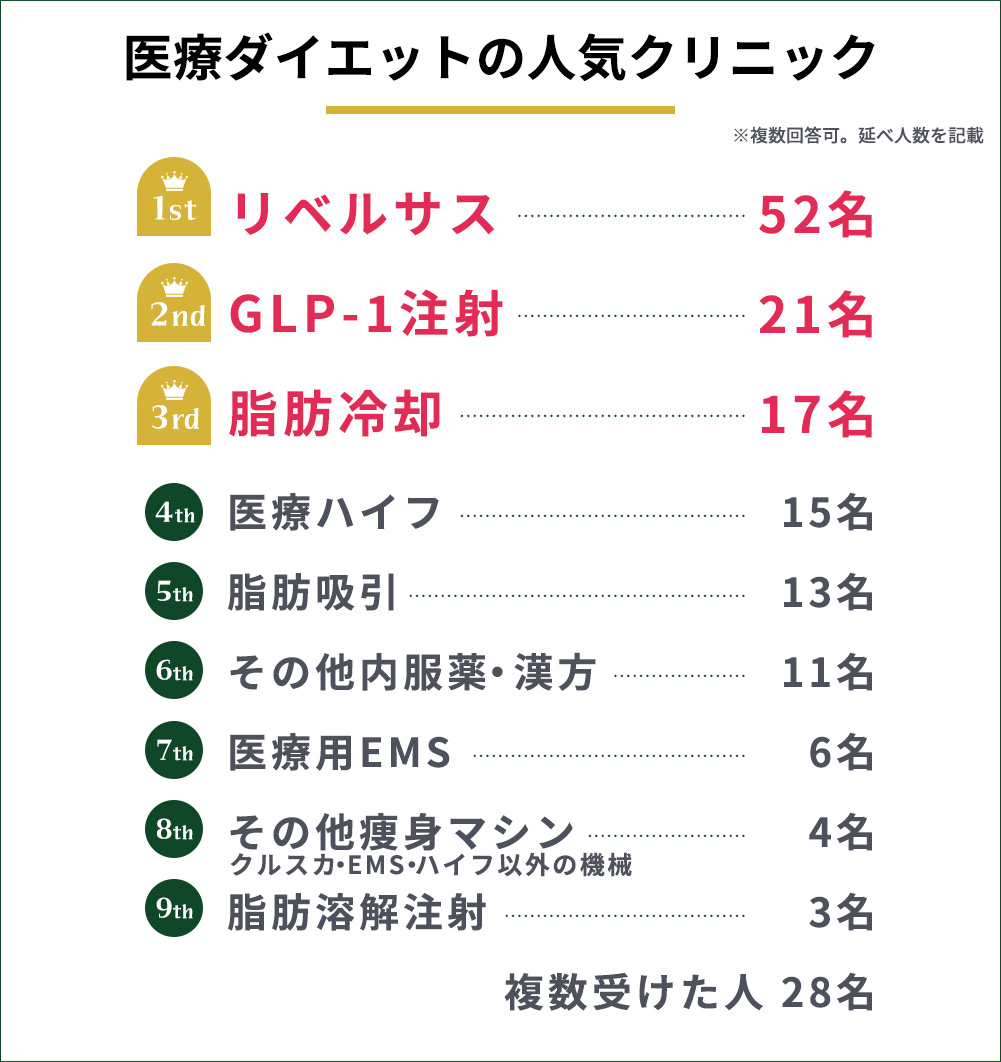 医療ダイエットの人気ランキングの画像