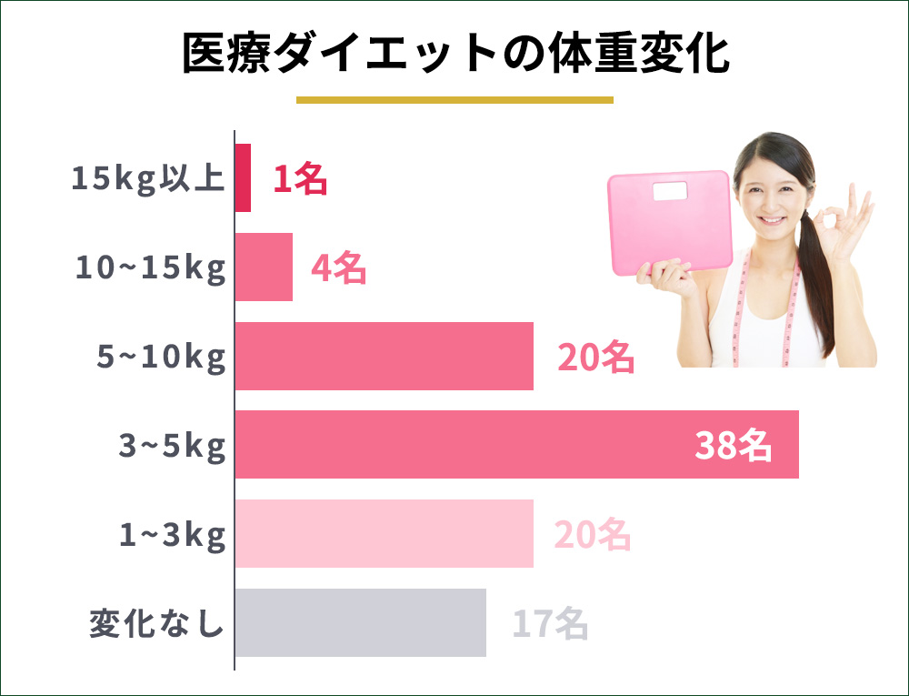 医療ダイエット体重変化の横棒グラフ