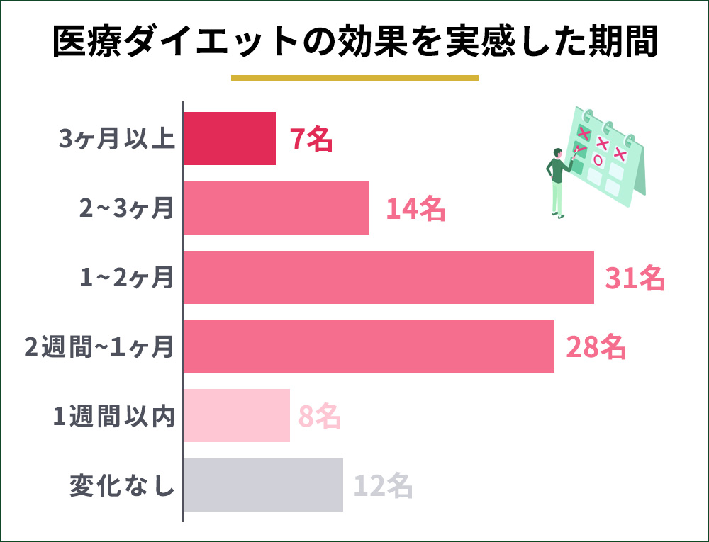 医療ダイエットを実感した期間の横棒グラフ
