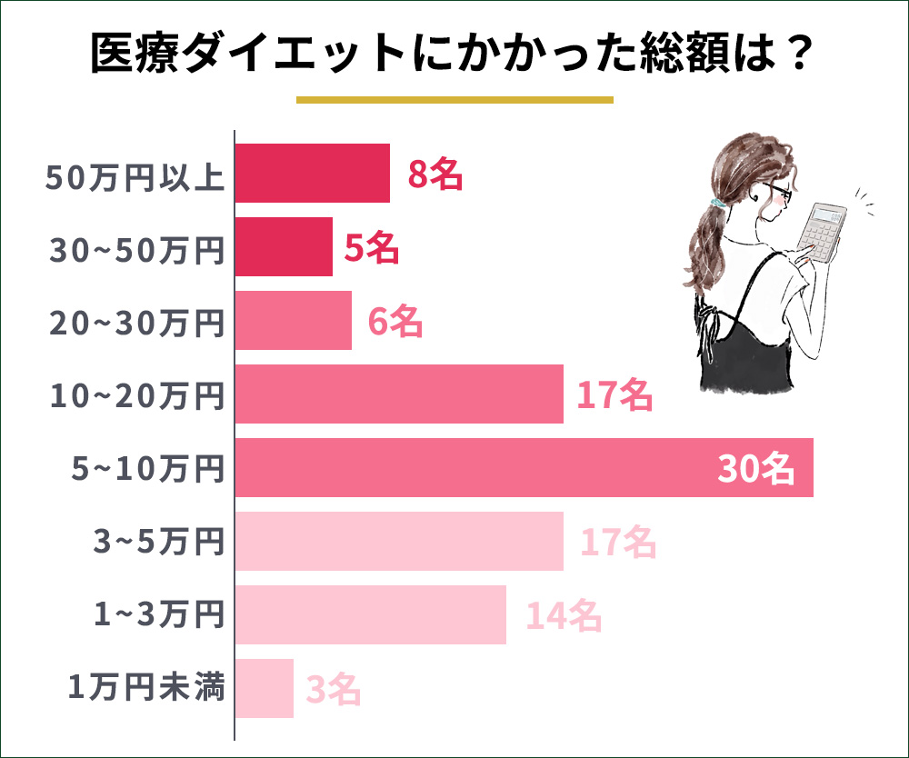 医療ダイエットにかかった総額は？の集計結果横棒グラフ