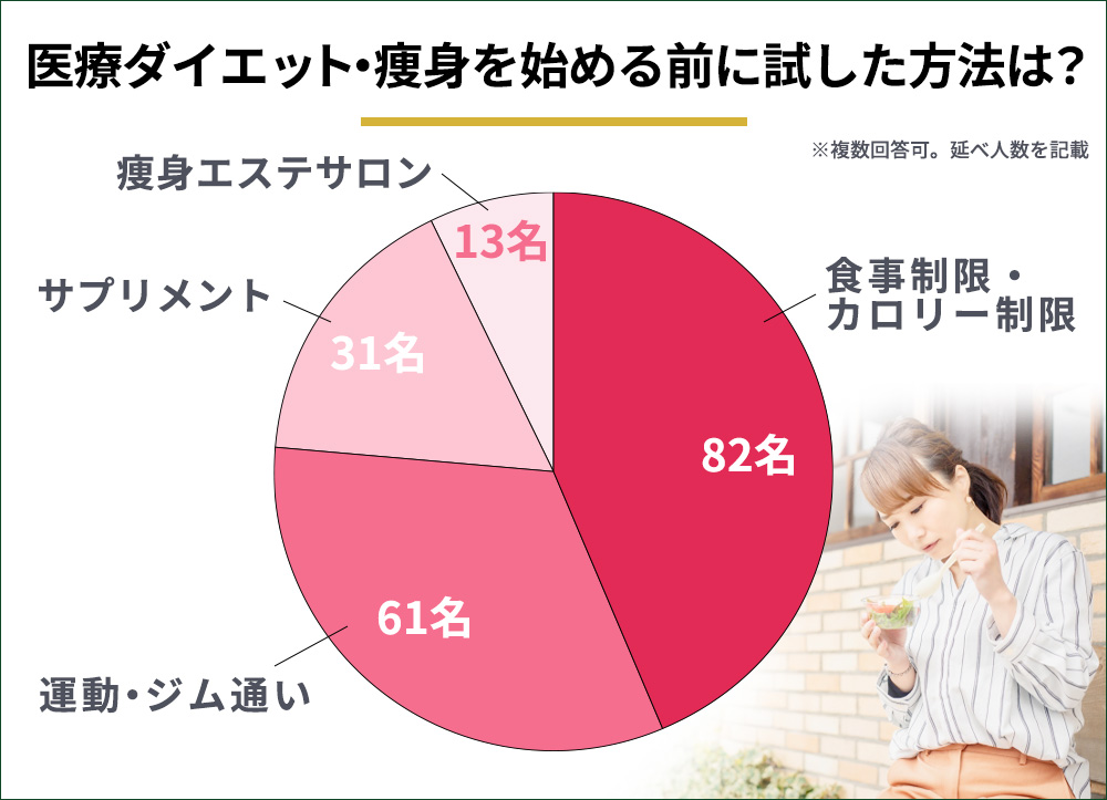 医療ダイエット・痩身を始める前に試した方法は？の集計結果円グラフ