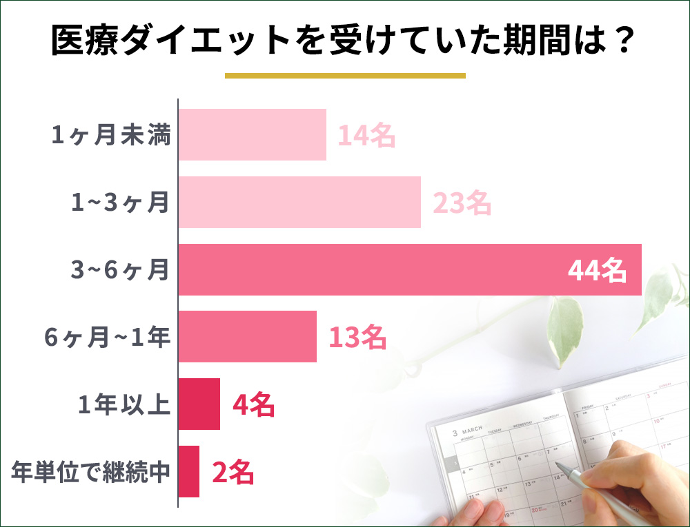 医療ダイエットを受けていた期間は？の集計結果横棒グラフ