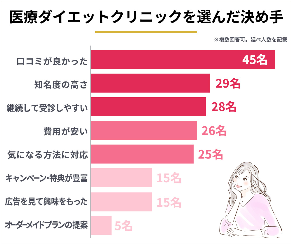 医療ダイエットを選んだ決めての集計結果横棒グラフ
