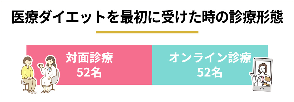 医療ダイエットを最初に選んだ診療形態の集計結果横棒グラフ