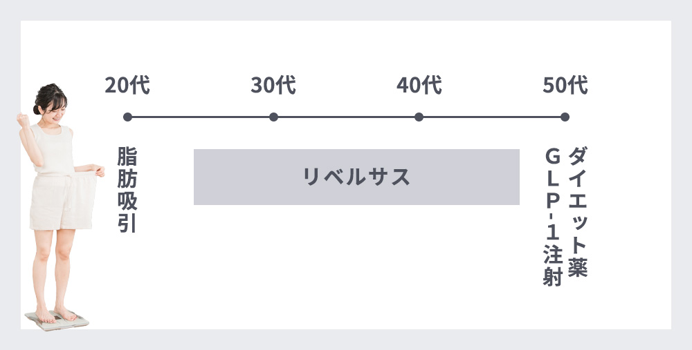 年代別の注目が高い医療ダイエット方法の図説
