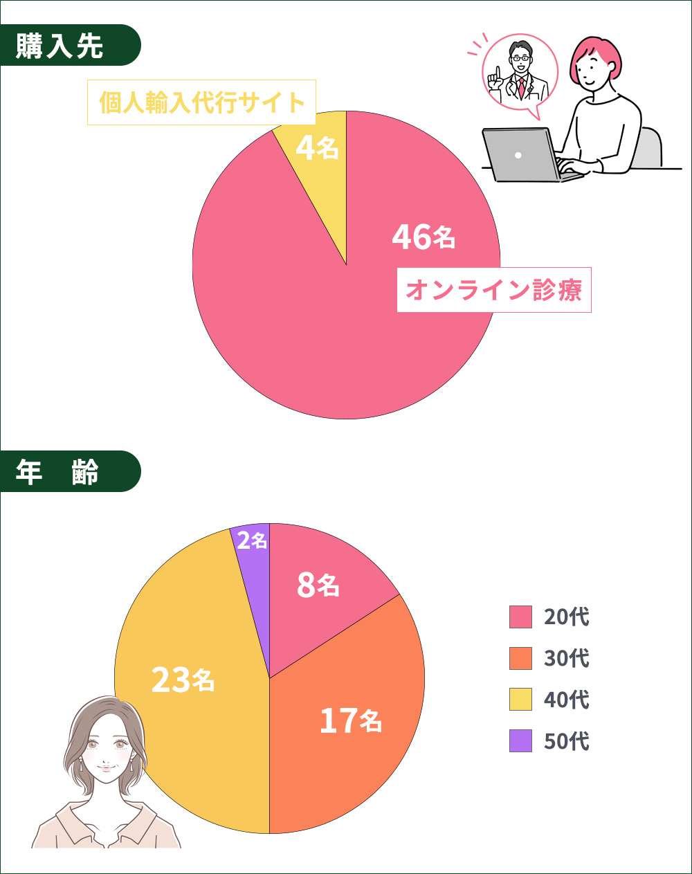 リベルサスの購入先、年齢のアンケート集計結果のグラフ