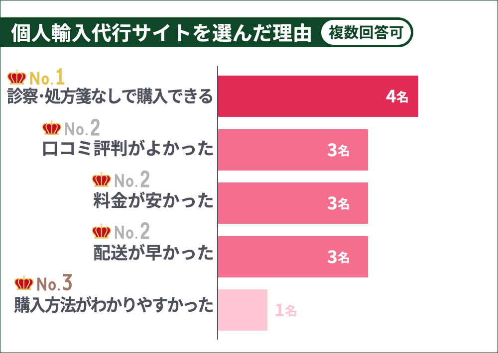 リベルサスの購入で個人輸入代行サイトを選んだ理由(複数回答可)のアンケート結果横棒グラフ