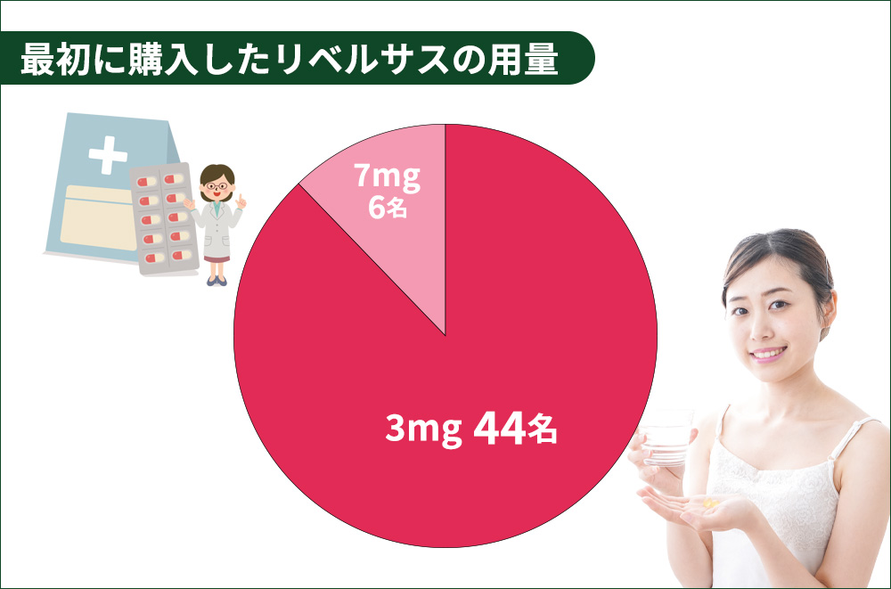 最初に購入したリベルサスの用量のアンケート結果円グラフ