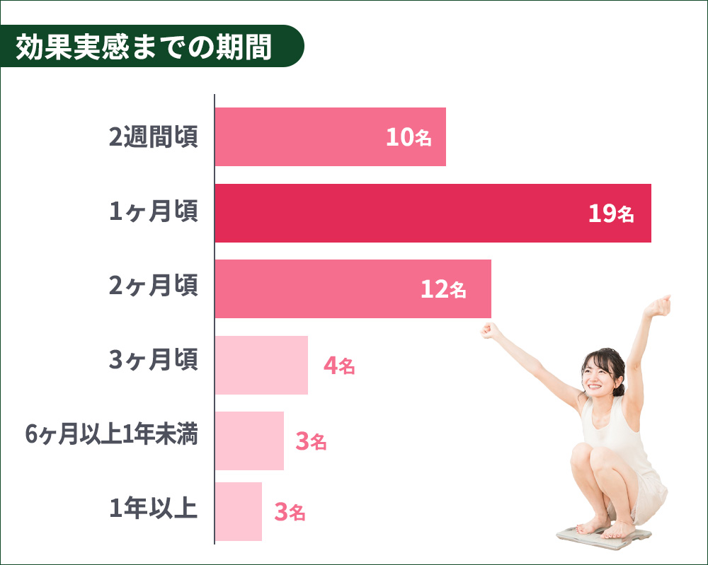 リベルサスの効果実感までの期間のアンケート結果横棒グラフ