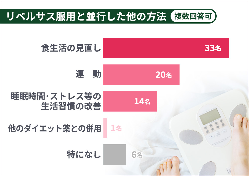 リベルサスと並行した他の方法アンケート(複数回答可)結果横棒グラフ