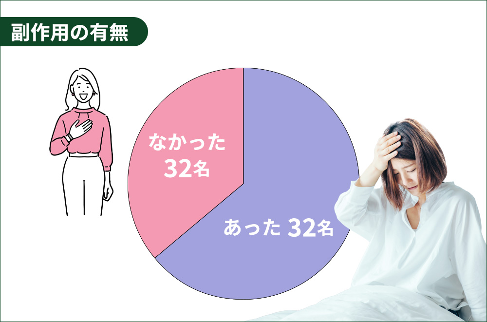 リベルサスの副作用の有無アンケート結果円グラフ