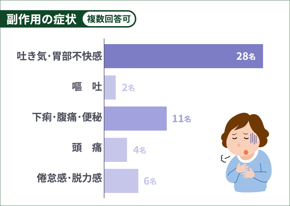 リベルサスの副作用の症状アンケート(複数回答可)結果円グラフ