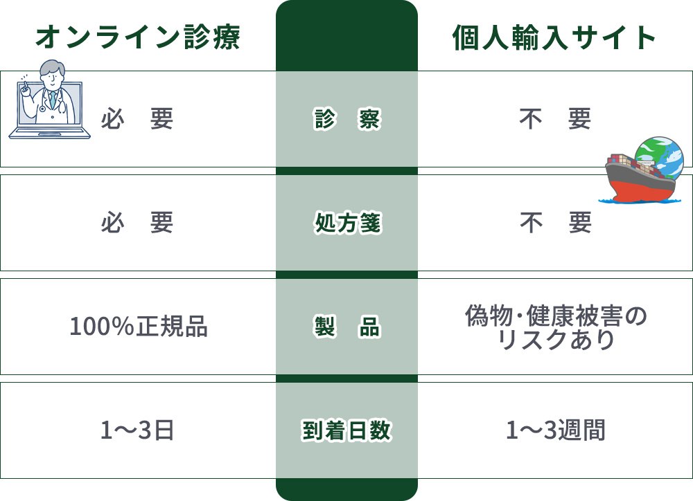 オンライン診療と個人輸入サイトの違い一覧表
