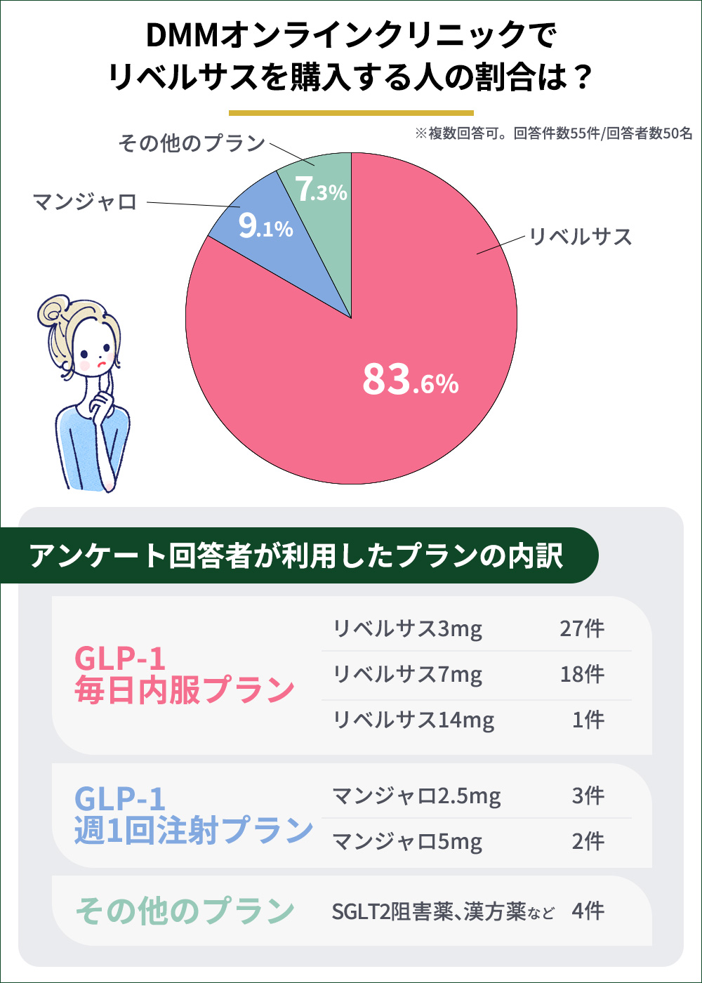 DMMオンラインクリニックでリベルサスを購入する人の割合は？アンケート結果画像