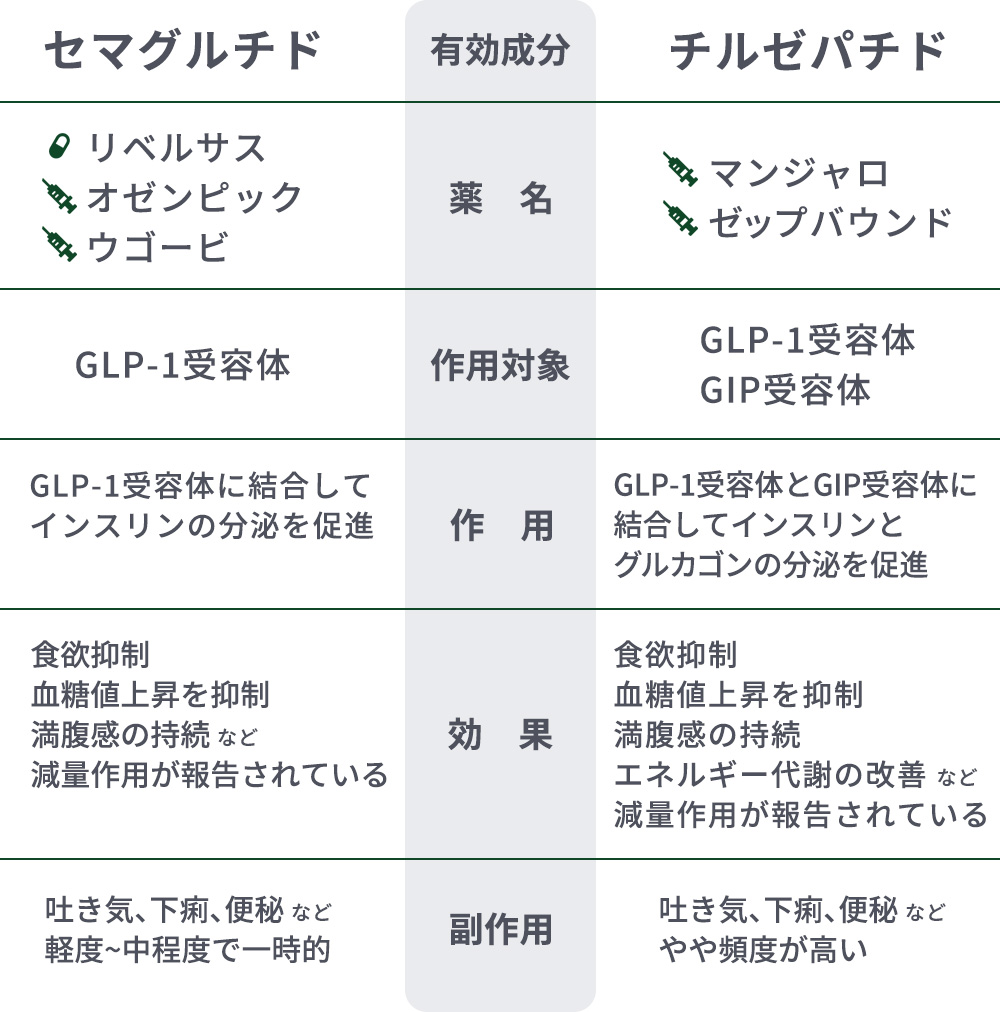 セマグルチドとチルゼパチドの違い一覧