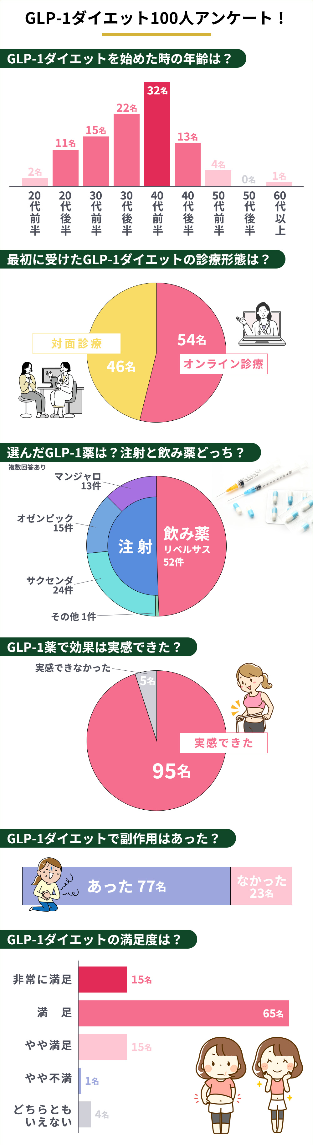 GLP-1ダイエット100人アンケート結果一覧