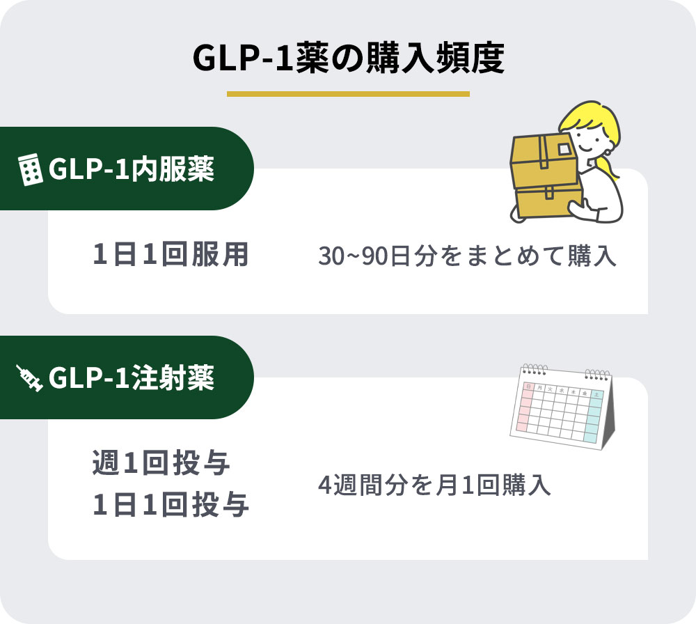 GLP-1薬の購入頻度