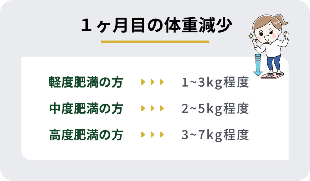 GLP-1ダイエットの1ヶ月目の体重減少の目安一覧